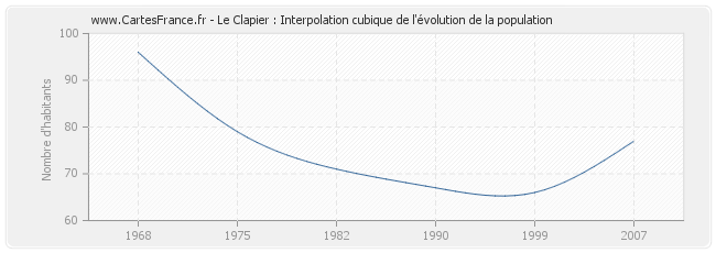 Le Clapier : Interpolation cubique de l'évolution de la population
